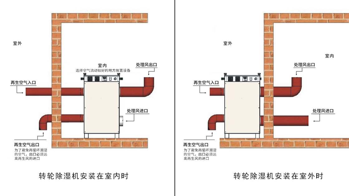 向日葵视频色版下载泰：转轮除湿机就位安装示意图